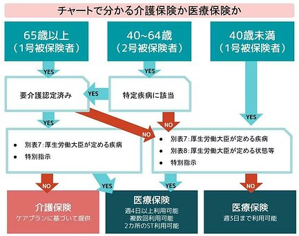 訪問看護は医療保険と介護保険のどちらが適用されますか 介護のほんね