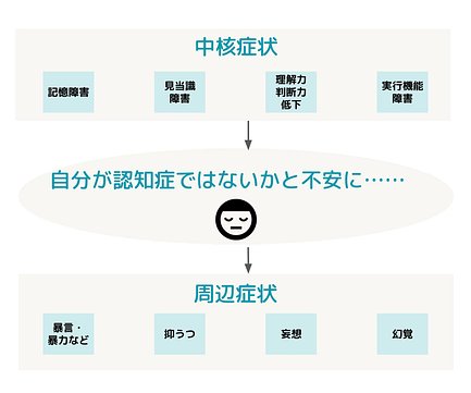 認知症は一気に進む と聞きましたが 本当なのでしょうか 介護のほんね