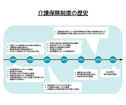 介護保険制度の歴史について2000～2021年までの流れを教えてください