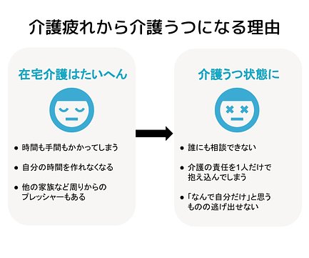 介護うつとは 介護疲れからうつ病にならないために Lifull介護 旧home S介護