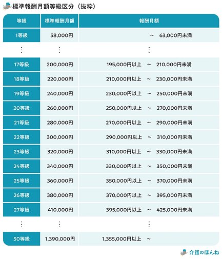 図解】介護保険料の金額はいくら？ どうやって決まる？ 年齢や