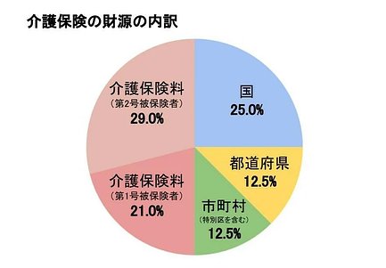 22年最新版 介護保険料とは いつからいつまで支払う 金額はいくら 介護のほんね