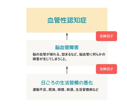 血管性認知症とは 症状 進行の仕方 治療方法などを紹介 介護のほんね