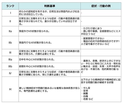 要介護3とは 認定基準 支給限度額 入居可能な施設などをご紹介 介護のほんね
