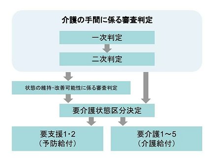 要介護2とは 一人暮らしの可否 入居できる施設などを紹介 介護のほんね