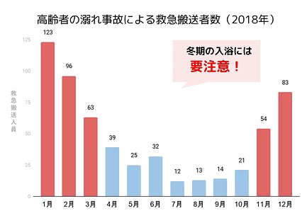 ヒートショックとは 症状や対策 予防 なりやすい人の特徴などを紹介 介護のほんね