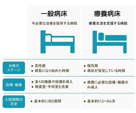 療養型病院 医療療養病床 とは 費用や入院期間 介護療養病床との違いも解説 介護のほんね