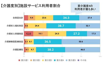 要支援1 2と要介護1 5の違いとは 基準や上限額がよくわかる ハートページナビ