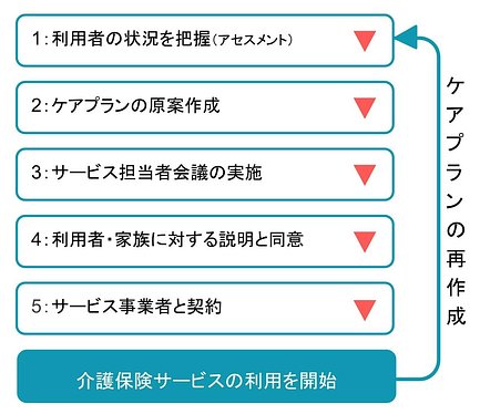 ケアプラン 介護サービス計画書 とは 種類 作成 運用など知りたいことを簡単に解説 介護のほんね