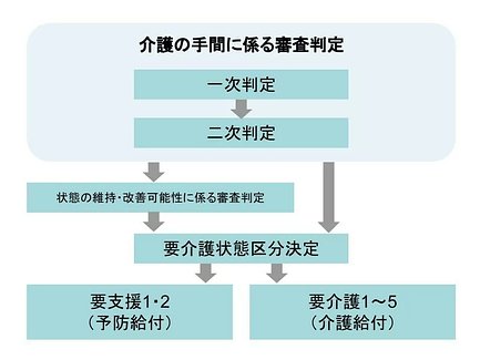 市区町村における要介護認定審査件数は年間6000件 審査の簡素化によって認定の負担軽減は進むのか ニッポンの介護学 みんなの介護