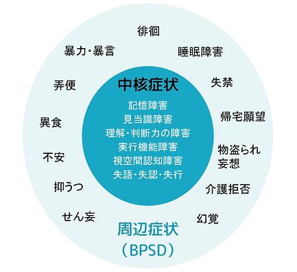 認知症の中核症状とは 周辺症状 Bpsd との違いなど 介護のほんね