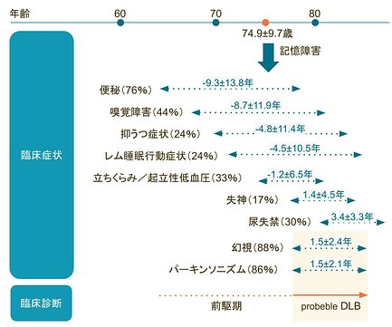 症候群 レビー