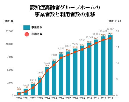 専門家が徹底解説 グループホームとは 認知症への対処 費用の目安を紹介 介護のほんね