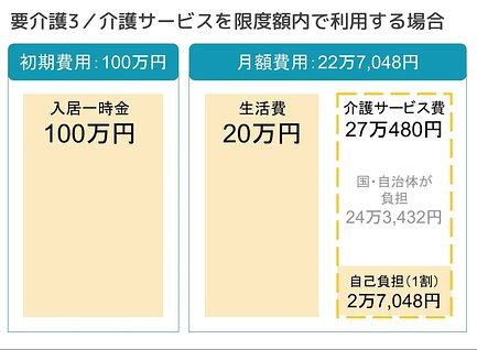 住宅型有料老人ホームの費用とは 料金相場や支払いの方法などを紹介 介護のほんね