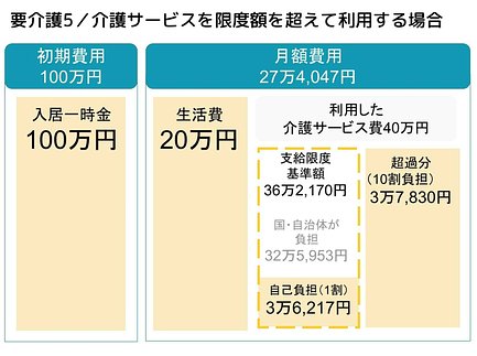 住宅型有料老人ホームの費用とは 料金相場や支払いの方法などを紹介 介護のほんね