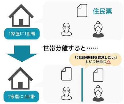 Fp監修 世帯分離とは メリット デメリット 手続きの流れなどを紹介 介護のほんね