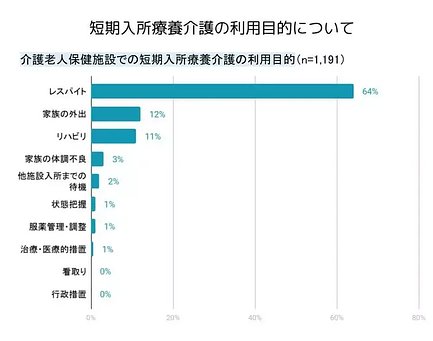 ショートステイ 短期入所サービス とは 費用 利用期間 サービス内容などを紹介 介護のほんね