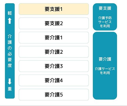 要支援1とは 支給限度額 要支援2との違い デイサービスの回数の目安など 介護のほんね