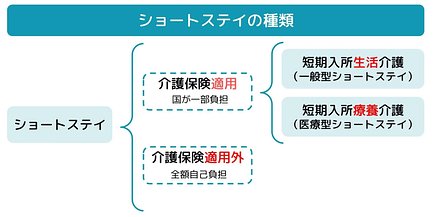 短期入所生活介護 ショートステイ とは 利用方法 費用 短期入所療養介護 医療型ショートステイ との違いを解説 介護のほんね