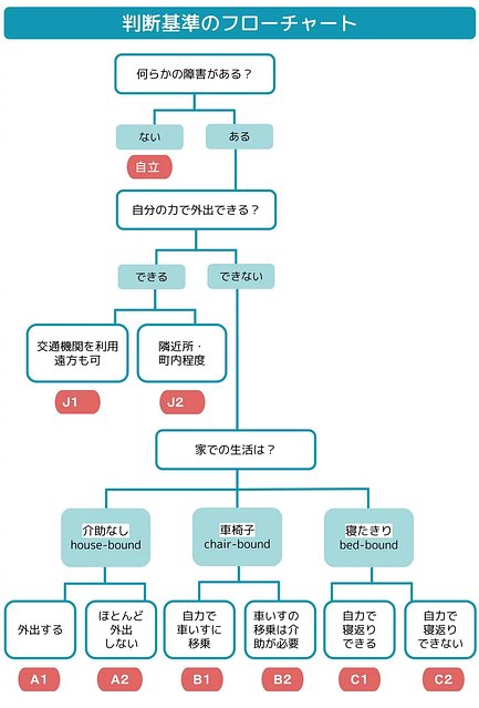 障害高齢者の日常生活自立度 寝たきり度 とは 判定の基準 要介護認定との関係 介護のほんね