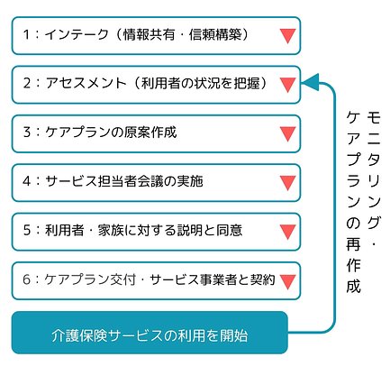 ケアプラン（介護サービス計画書）とは｜文例・ケアプランセンターの