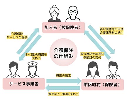 簡単にわかりやすく 介護保険法とは 制定の目的 21年の改正ポイントなどを徹底解説 介護のほんね