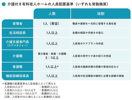 介護付き有料老人ホームの人員配置基準（いずれも常勤換算）