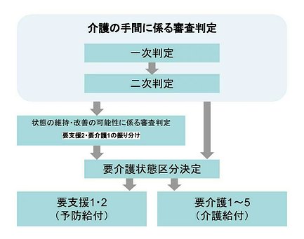 要介護認定1 5の判定基準とは 給付金の限度額 入居できる施設などを紹介 介護のほんね