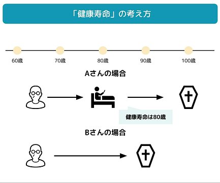 2021年版 健康寿命とは 日本と世界のランキング 延伸プランなどを紹介 介護のほんねニュース 介護のほんね