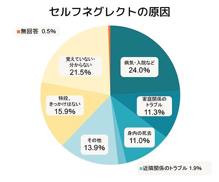 図解 セルフネグレクトとは 原因 症状 治し方 セルフチェックの方法など 介護のほんねニュース 介護のほんね