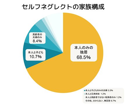 図解 セルフネグレクトとは 原因 症状 治し方 セルフチェックの方法など 介護のほんねニュース 介護のほんね